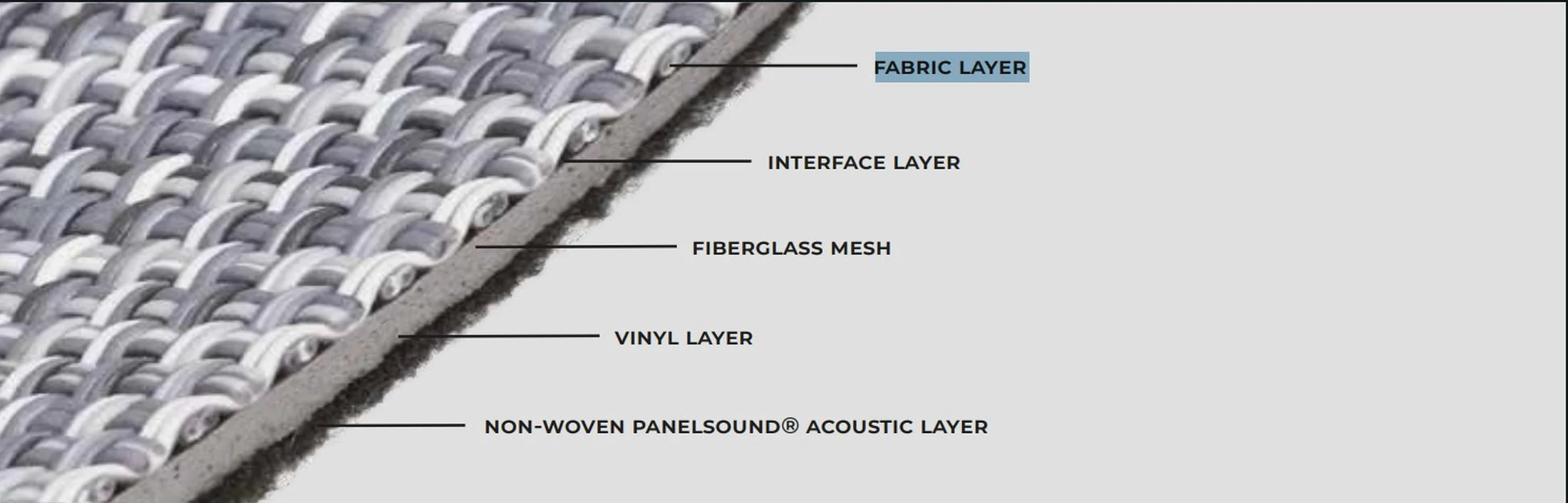 TWISTI beş katmanlı kesit: dokuma vinil, ara yüz, fiberglas, vinil destek, PanelSound® akustik keçe